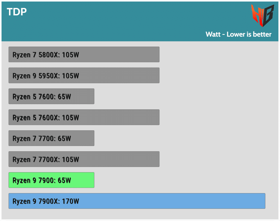 AMD Ryzen 9 7900 CPU Review Performance, Thermals & Power Analysis