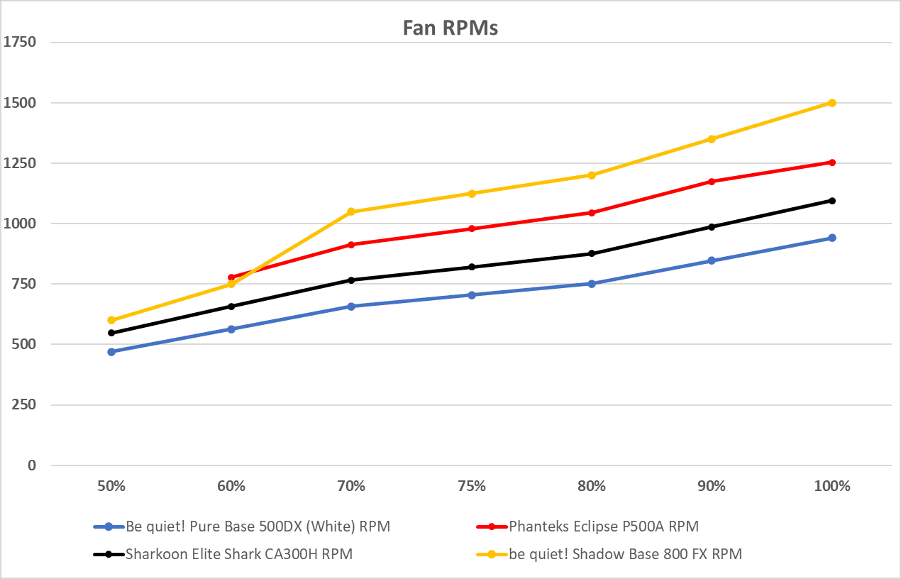 be quiet! Shadow Base 800 FX Review Thermal & Noise Damping/Output