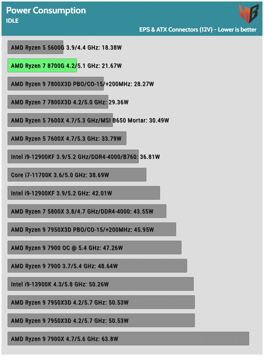 AMD Ryzen 7 8700G APU Review Performance, Thermals & Power Analysis Page 8 of 12 Hardware