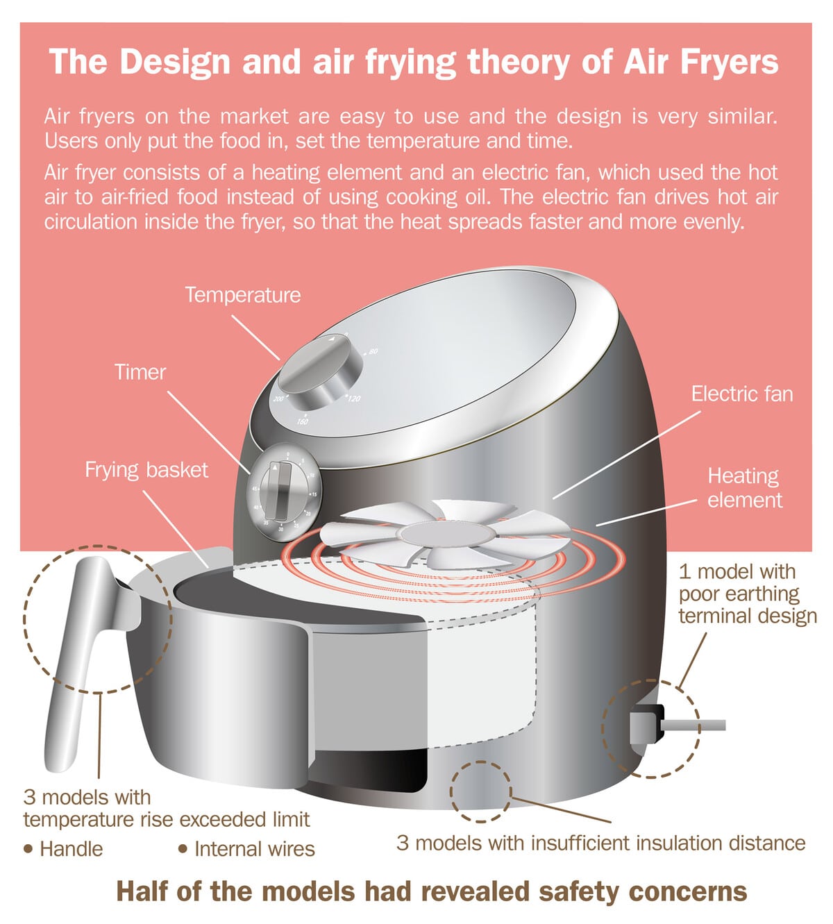 Are Air Fryers Dangerous? Hardware Busters