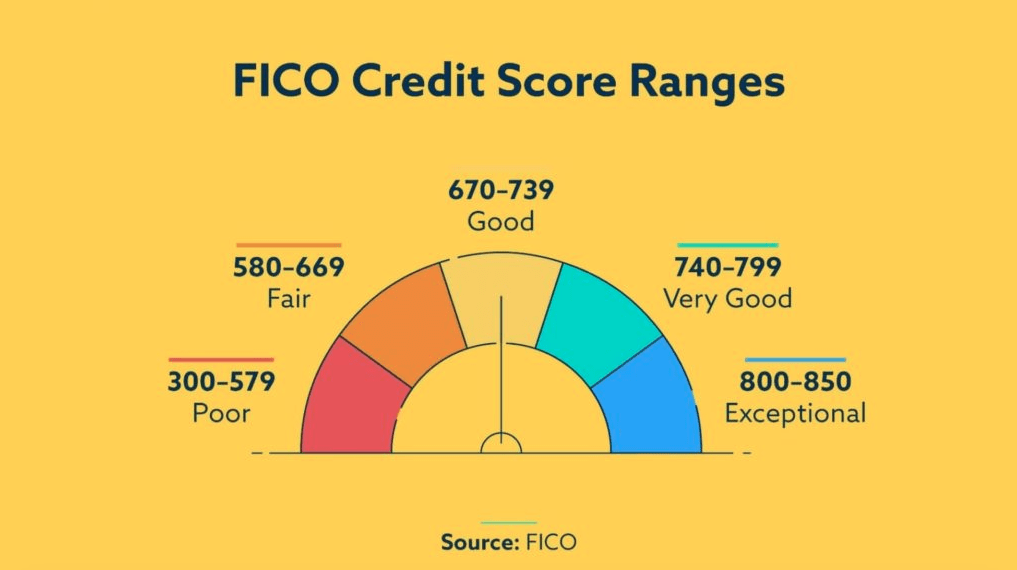What is the Best Credit Score Needed for Me to buy a House or Car