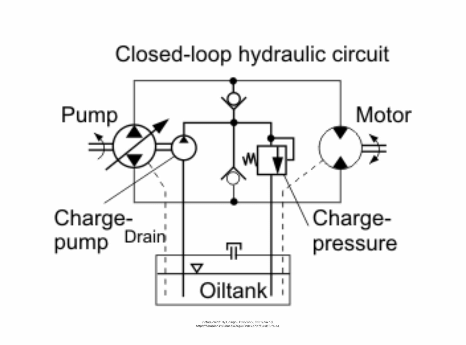 Open & Closed Hydraulic Systems Hydraulic