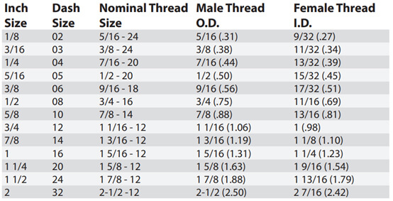 ORB Fittings Chart - Hydraxio: China SS Hydraulic Fittings Manufacturer