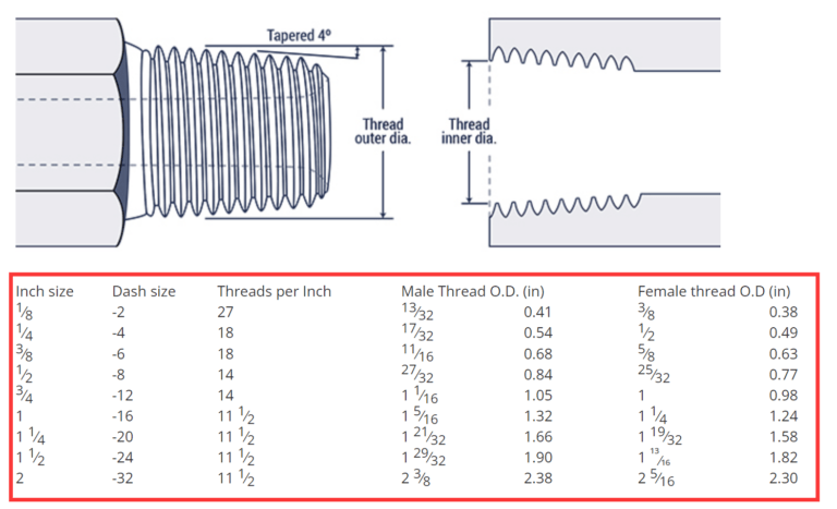 Understanding Pipe Fittings and NPT Threads - Hydraxio
