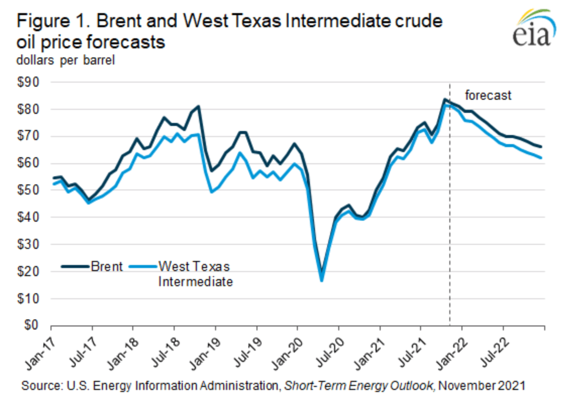 EIA predicts falling crude oil prices in 2022