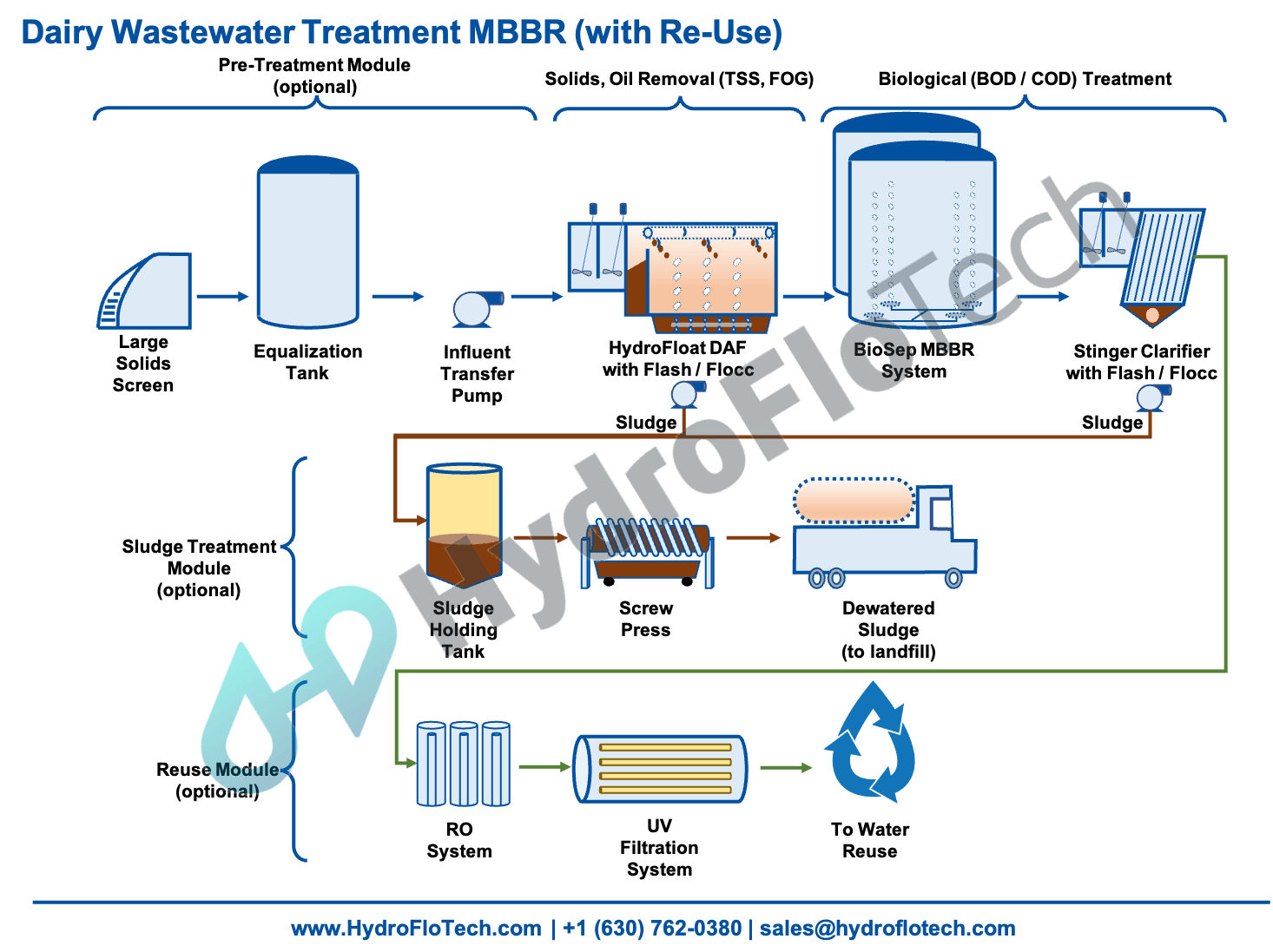 Dairy Cheese Milk Hydroflotech