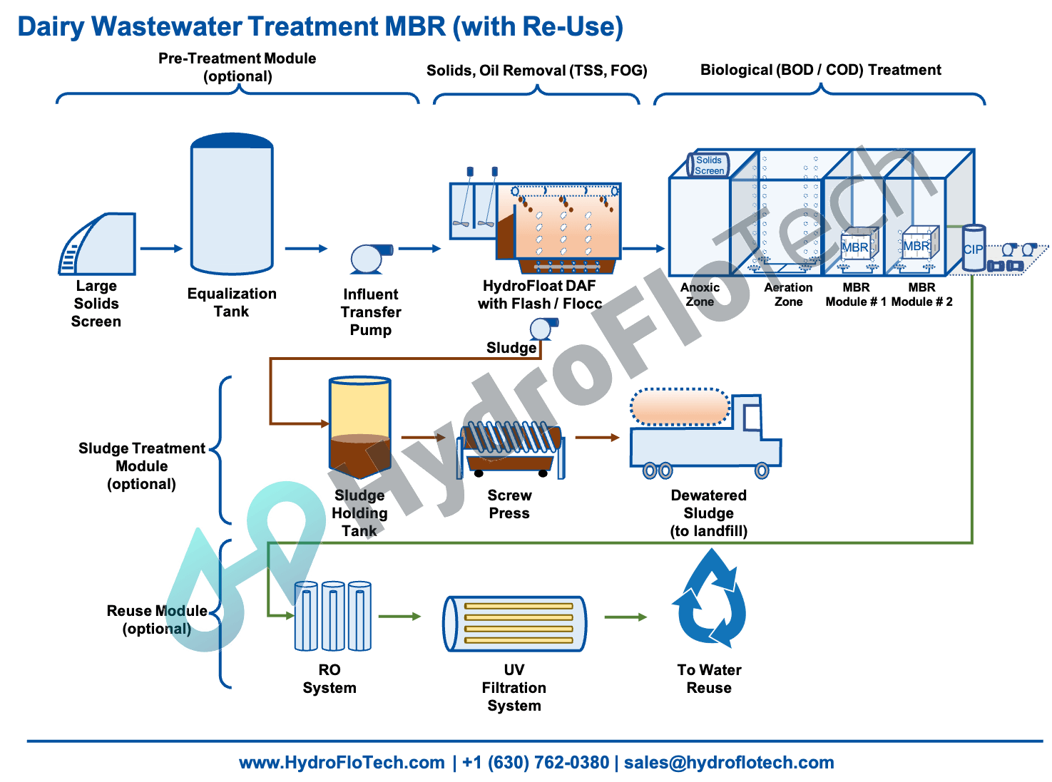 Dairy Cheese Milk Hydroflotech