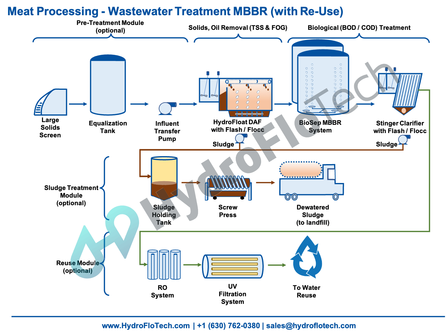 Meat Processing Hydroflotech
