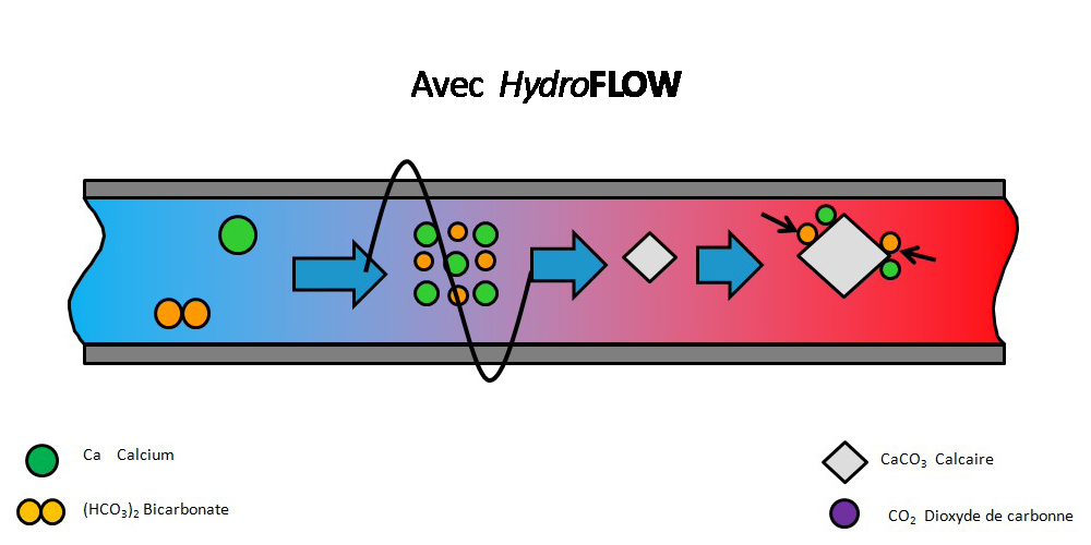 La technologie HdroPATH Process_Calcaire_2