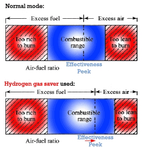How to Increase internal combustion engine efficiency using Hydrogen