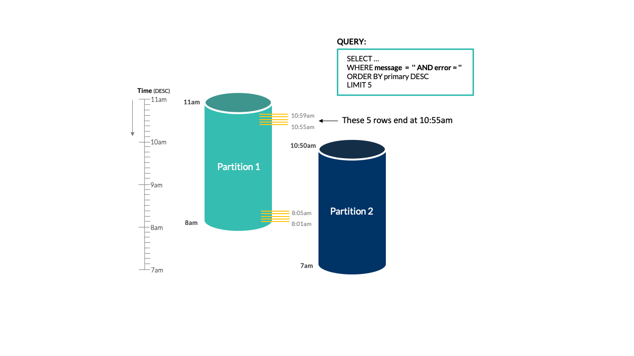 Deep Dive Latest N Rows with RowLevel Partition Pruning Hydrolix