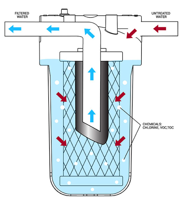 How do Carbon block filters work? Hydronix