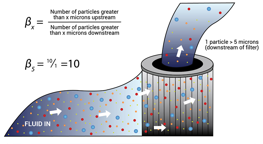 What is Filter Beta Ratio? Hydronix