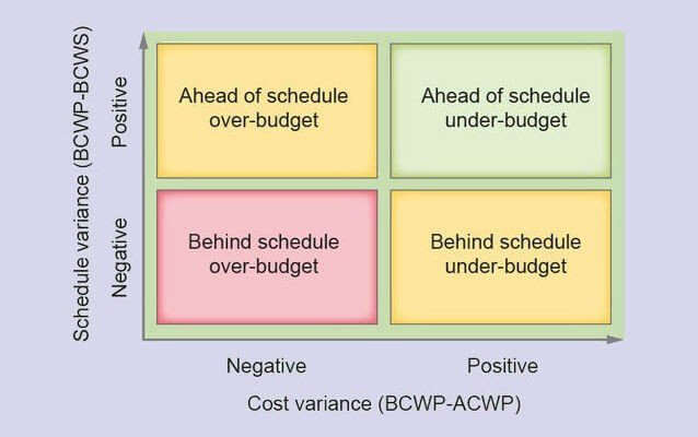 How to Calculate Schedule Variance in Project Management? Hygger.io