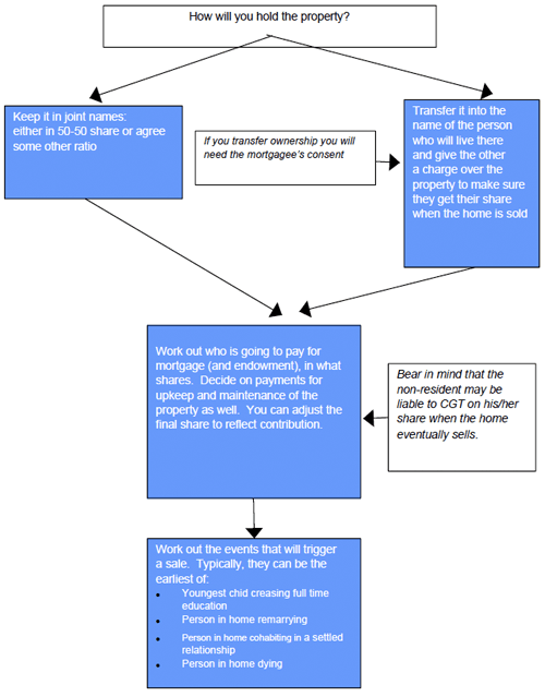 Constructing an order for a deferred sale London Legal Firm