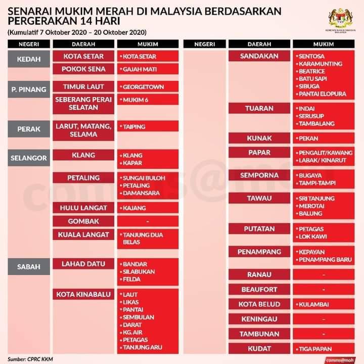MoH The Current 26 Districts Listed As Covid19 Red Zones In Malaysia