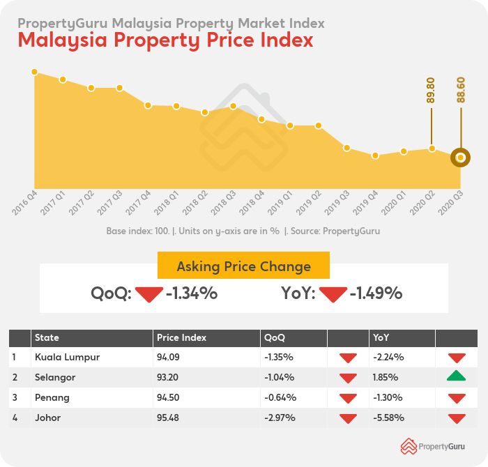 Housing Prices In KL, Selangor, Penang & Johor Expected To Drop Hype
