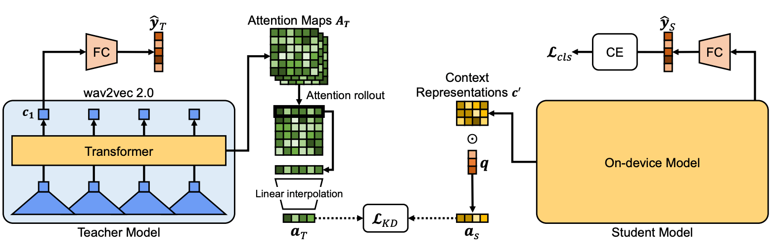 Temporal Knowledge Distillation for Ondevice Audio Classification
