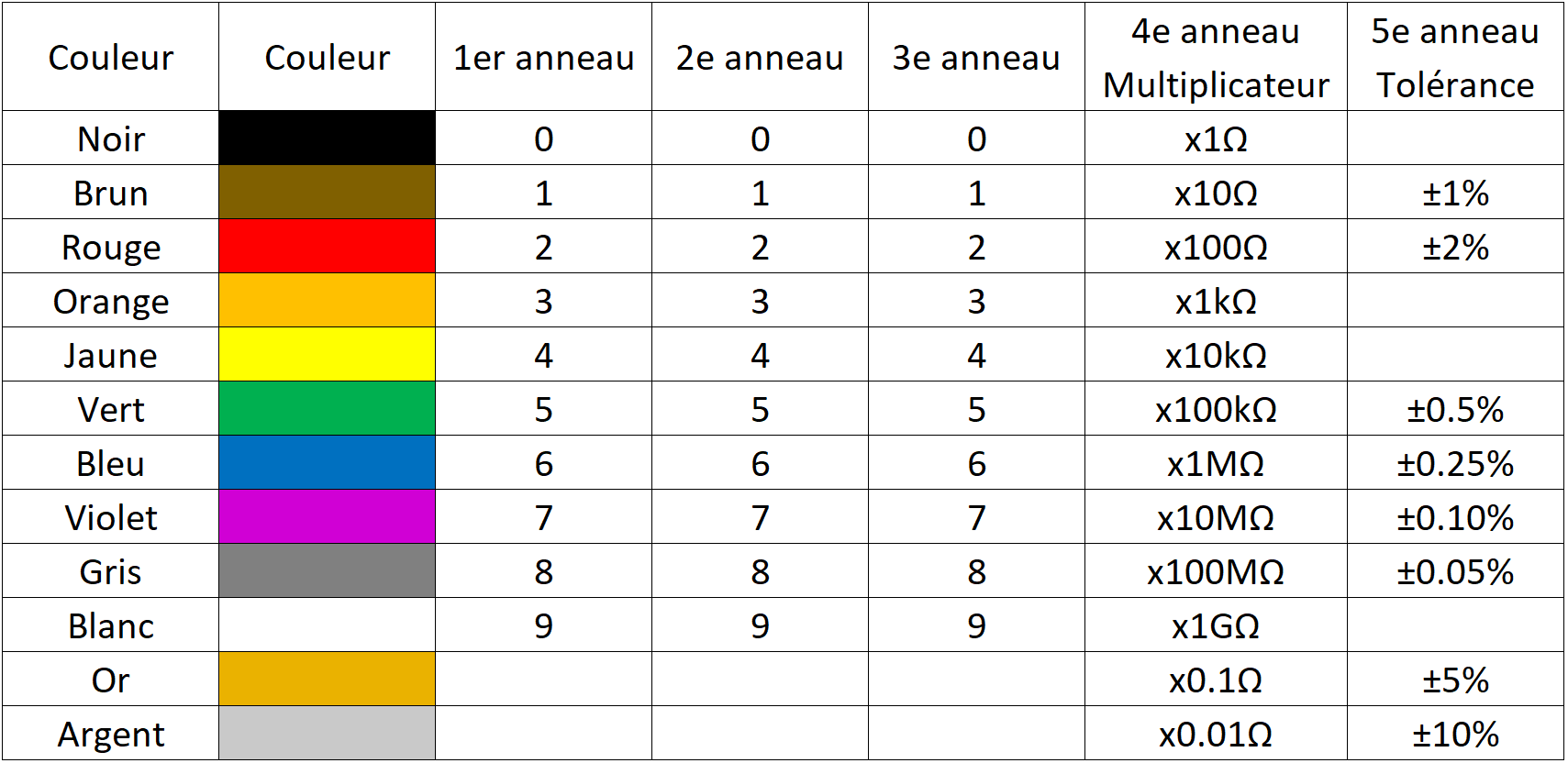 Code de couleur des résistances HyperElectronic