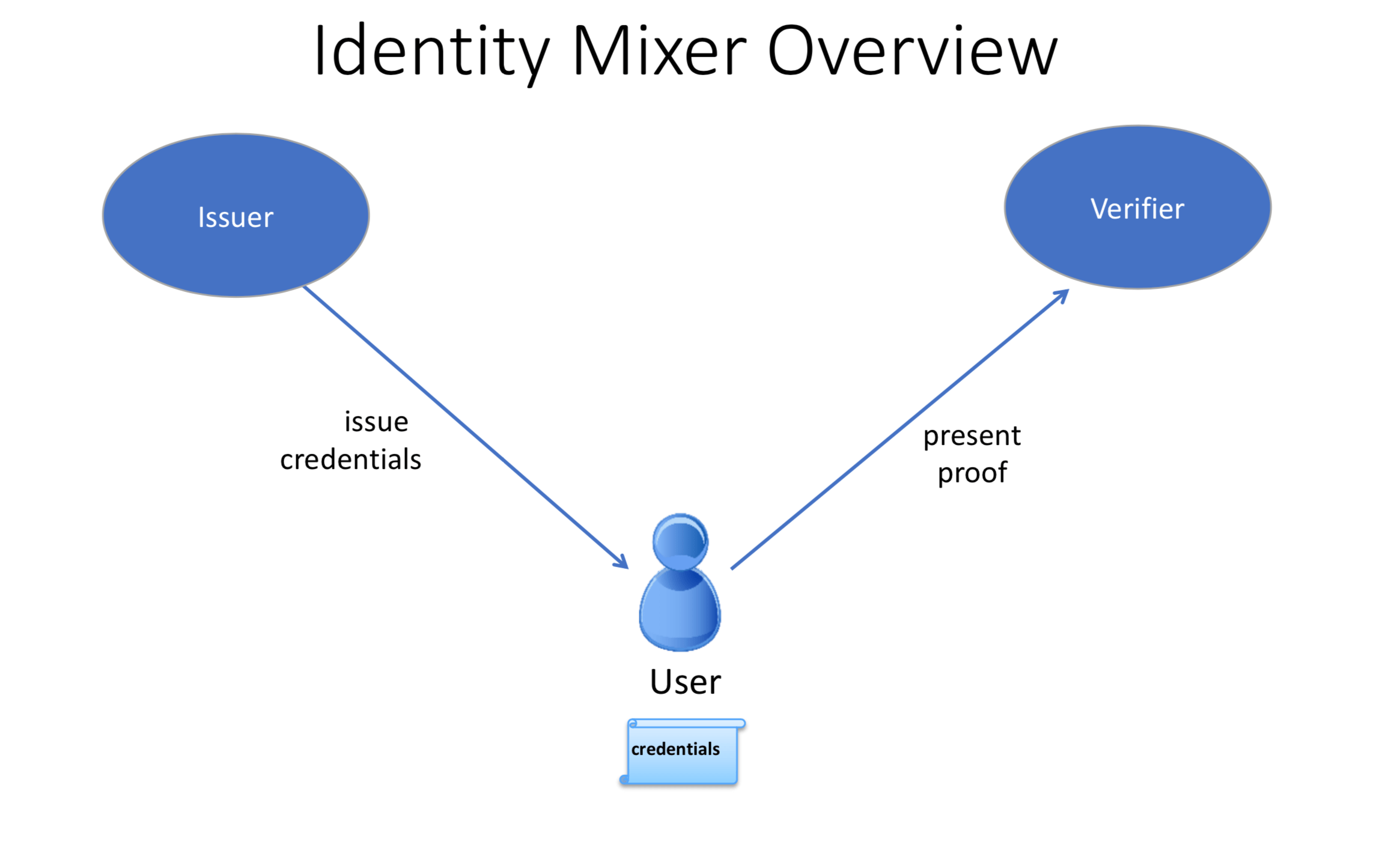 MSP Implementation with Identity Mixer — Hyperledger Fabric Docs main