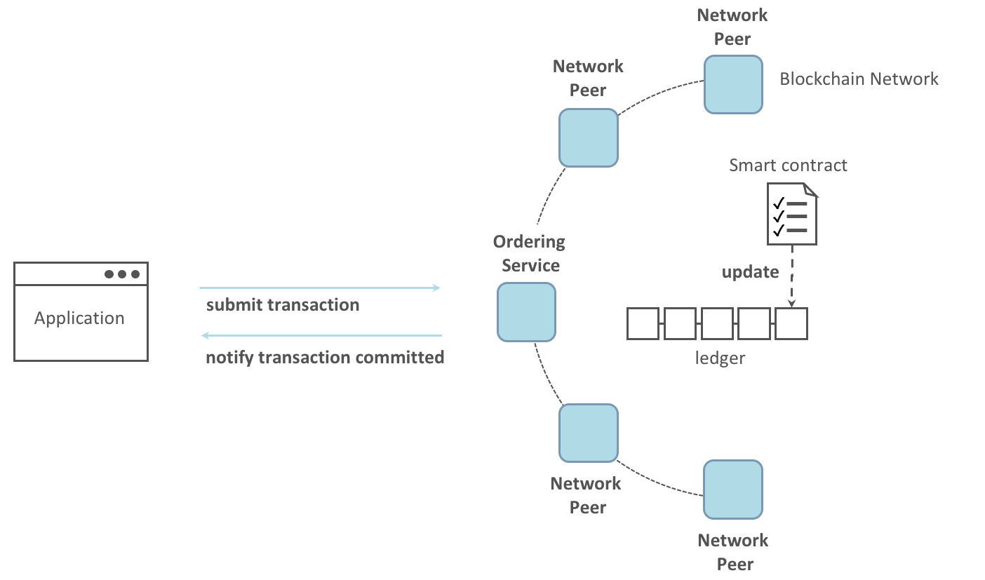 Writing Your First Application — hyperledgerfabricdocs master