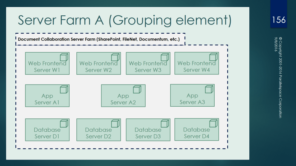 ArchiMate 3.0 What is the preferred way to model a Server Farm
