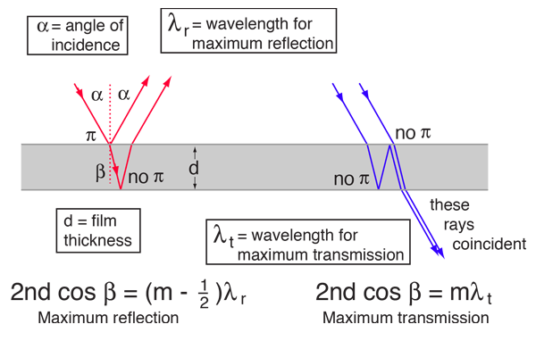 Thin Film Reflection and Interference
