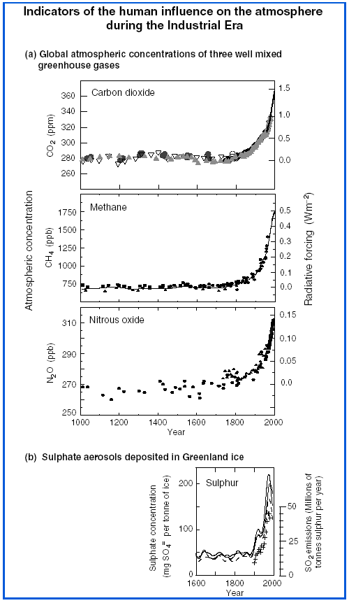 IPCC Graphs of Increases in Greenhouse Gases