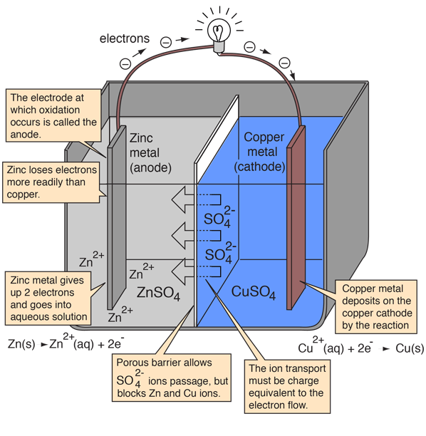 Electrochemical Cells