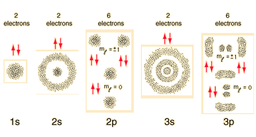 Visualizing Electron Orbitals