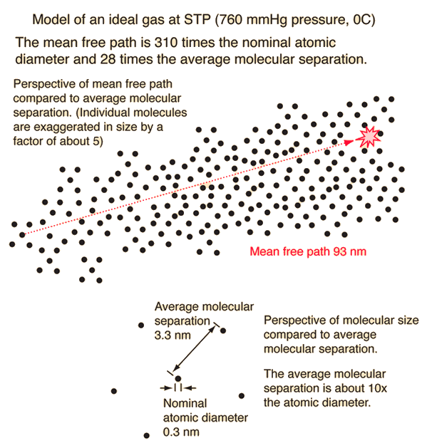 Mean Free Path, Molecular Collisions