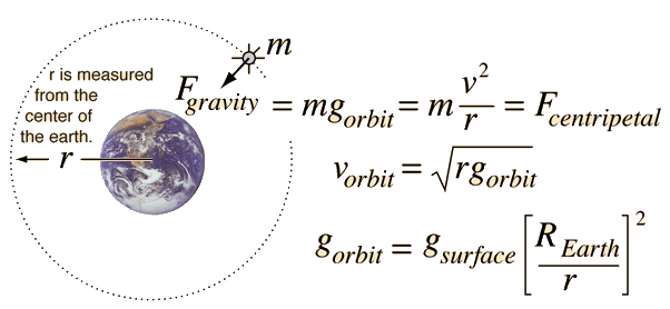 Earth Orbits