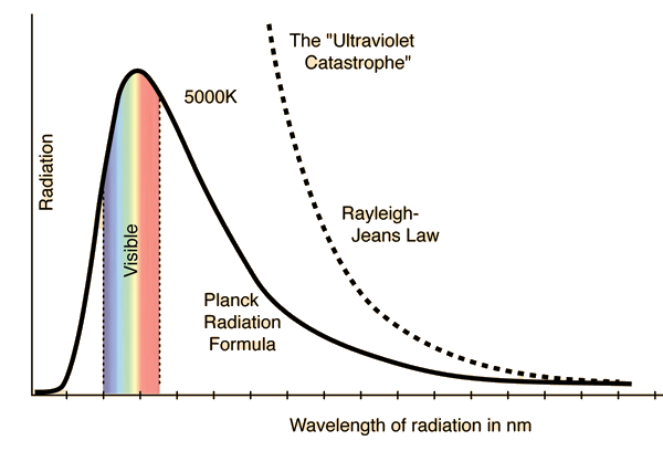 Blackbody radiation curves for different temperatures