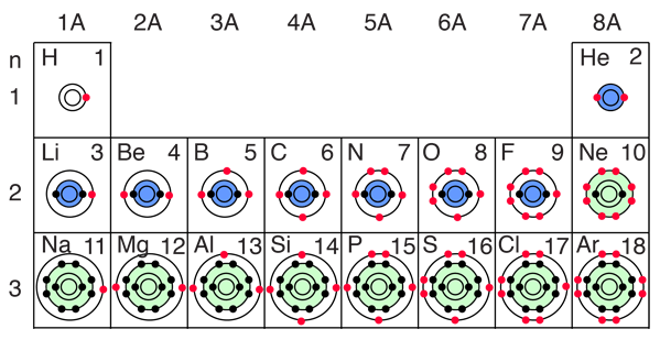 Lewis Dot Diagrams of the Elements