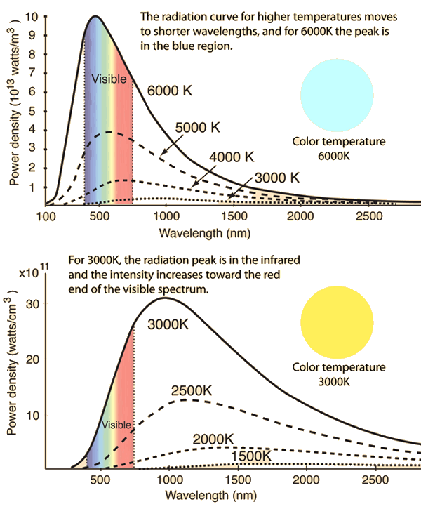 Color Temperature