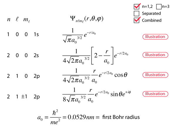 Hydrogen Wavefunctions