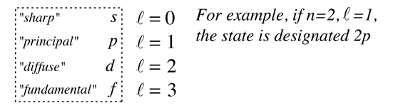 Hydrogen Schrodinger Equation