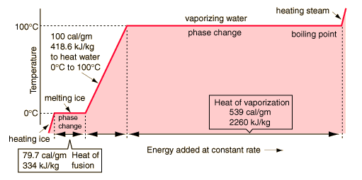 Phase Changes