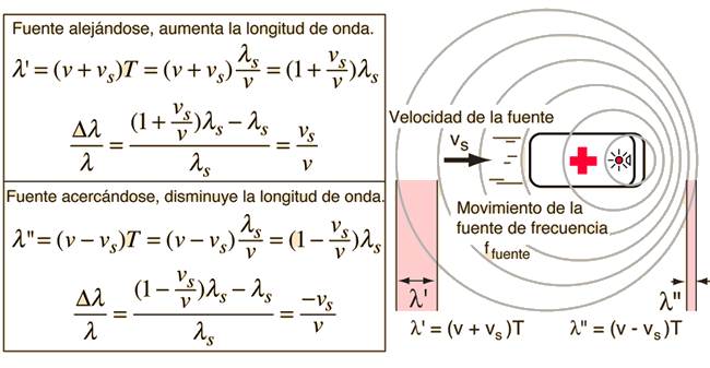 The Doppler Effect for Sound