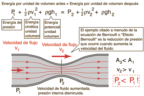 Ecuaciones Bernoulli y el tuvo venturi Ingenieria mecanica industrial