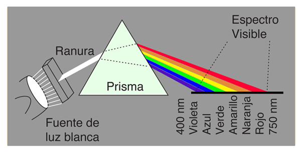 Dispersion