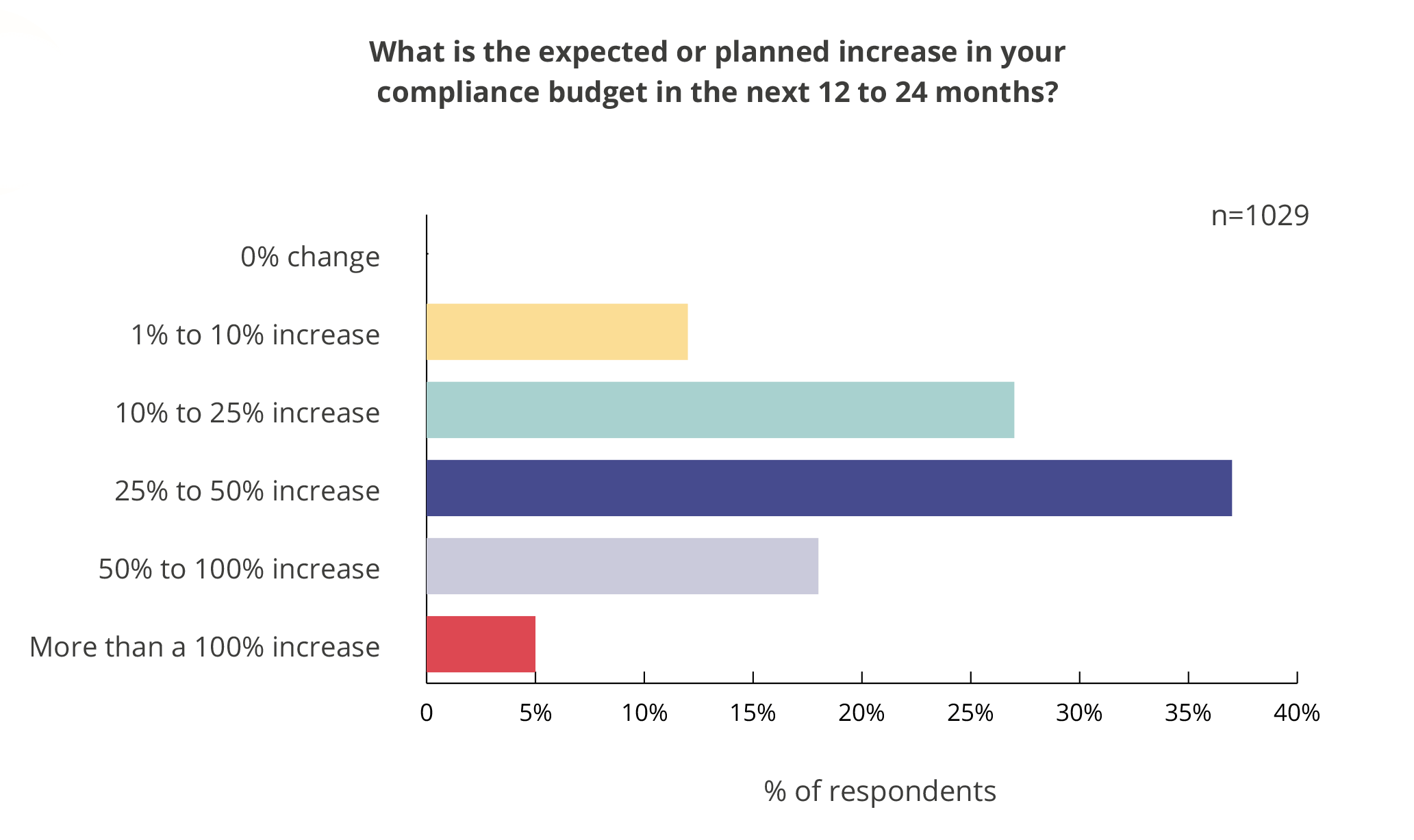 2021 IT Compliance Benchmarks and Statistics Hyperproof