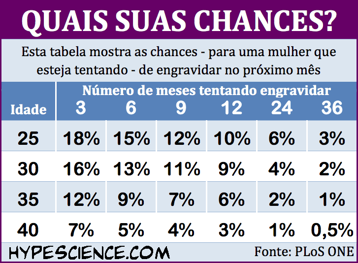 Chances de engravidar cientistas criam tabela que mostra as suas