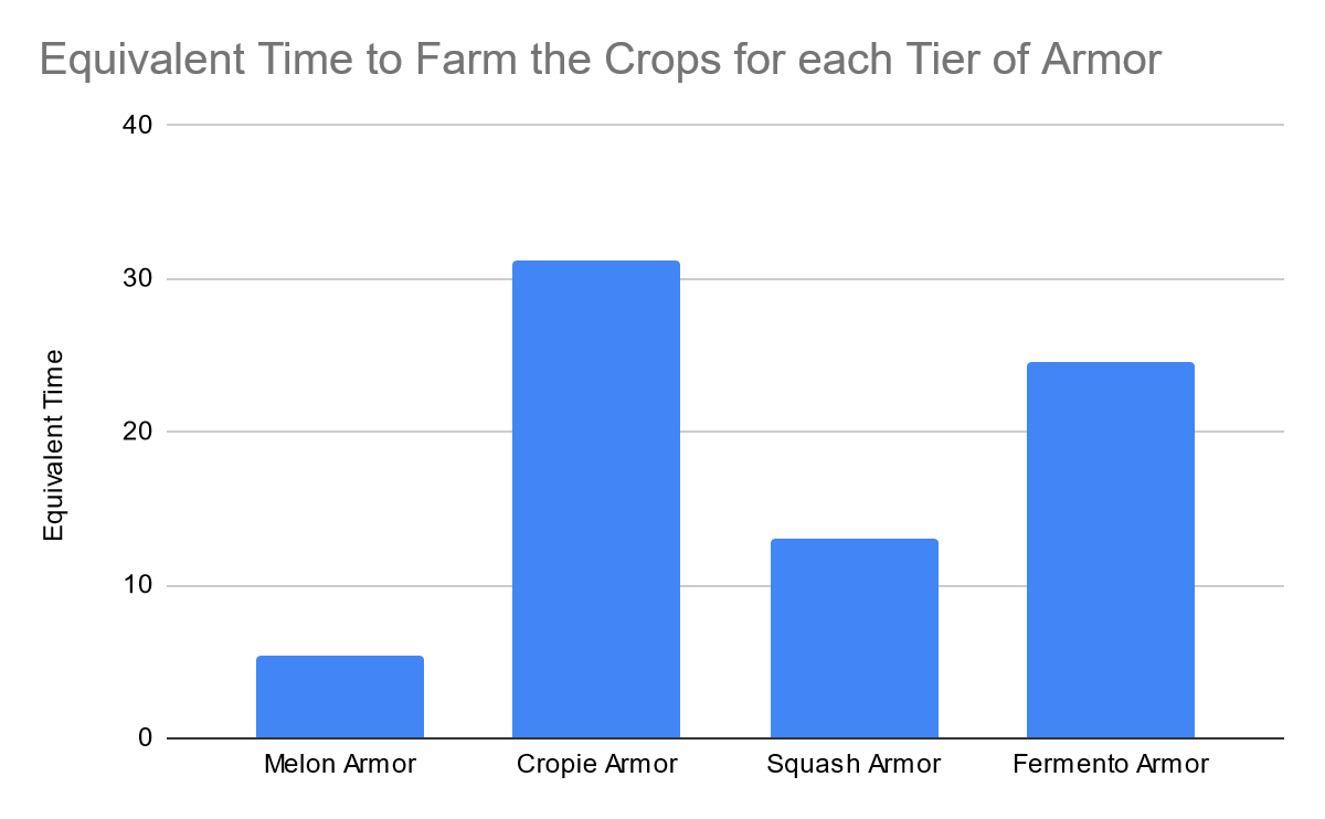 New Dicers and Farming Armors Unbalanced Recipes? Hypixel Forums