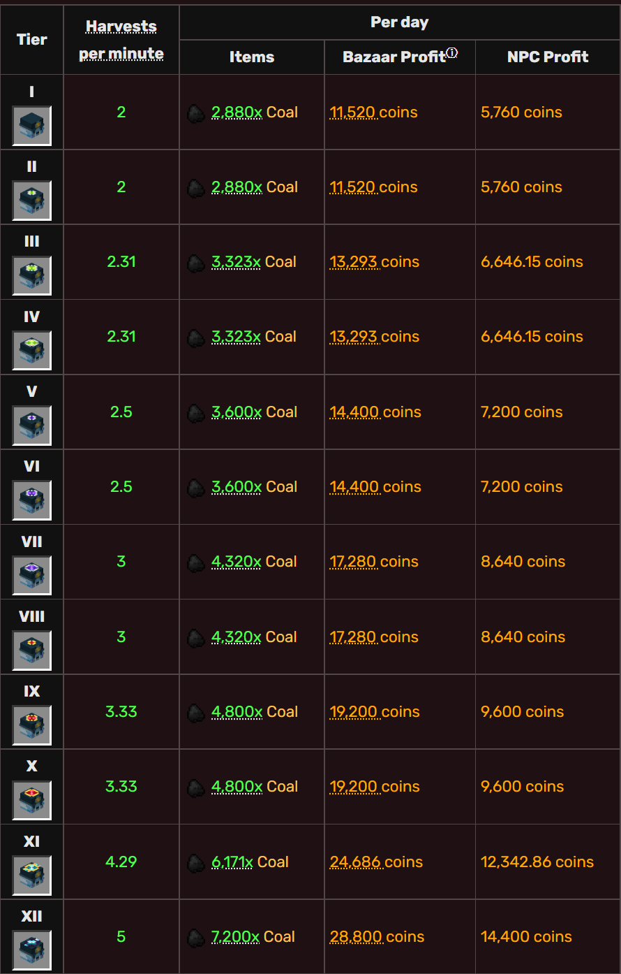 are coal minions good for money? Hypixel Forums