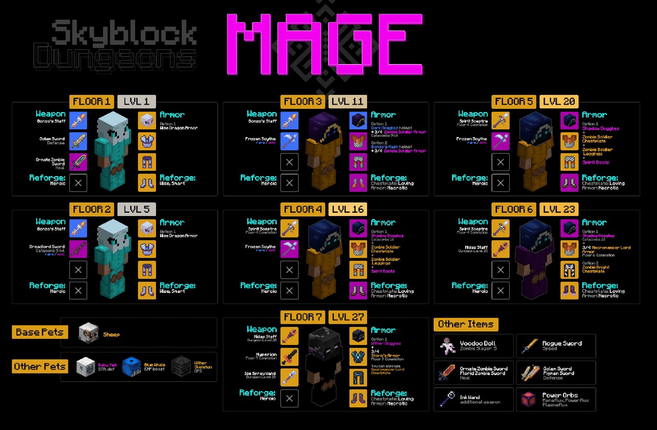 Guide Dungeon gear for all classes and floors! (Healer Update