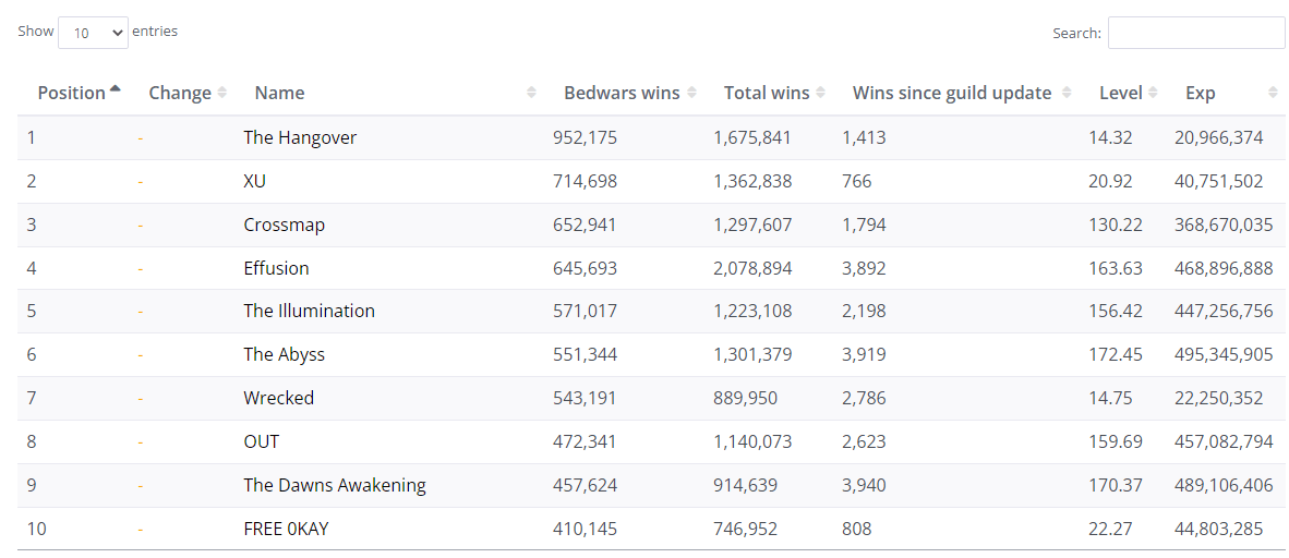 【THE HANGOVER】 【HANG】 【1 BEDWARS GUILD】 【TOP 15 OVERALL】 【APPLICATIONS