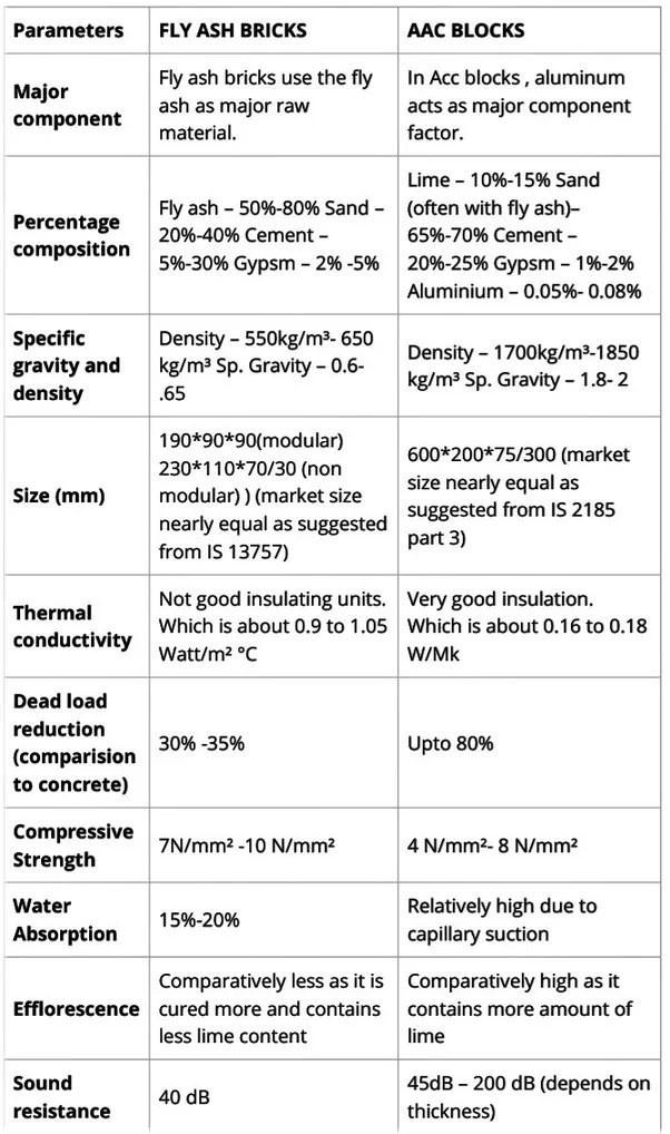 AAC Blocks vs Fly Ash Bricks 10 Interesting Differences