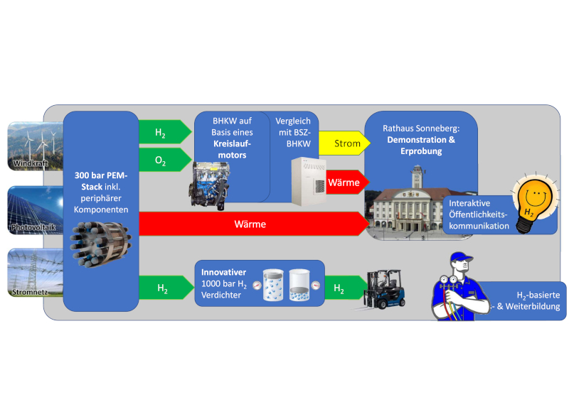 PEM4Heat hypowermitteldeutschland