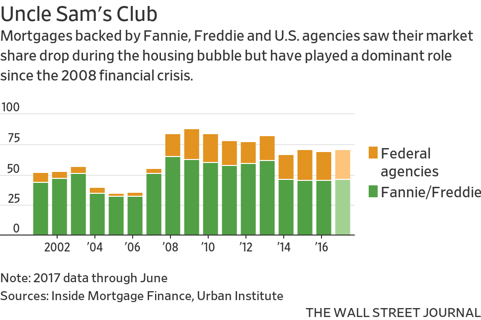 Government Shifts Gears on Fannie Mae, Freddie Mac Hyroglf